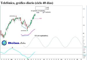 BBVA, Santander y Telefónica: actualización ciclo 40 días